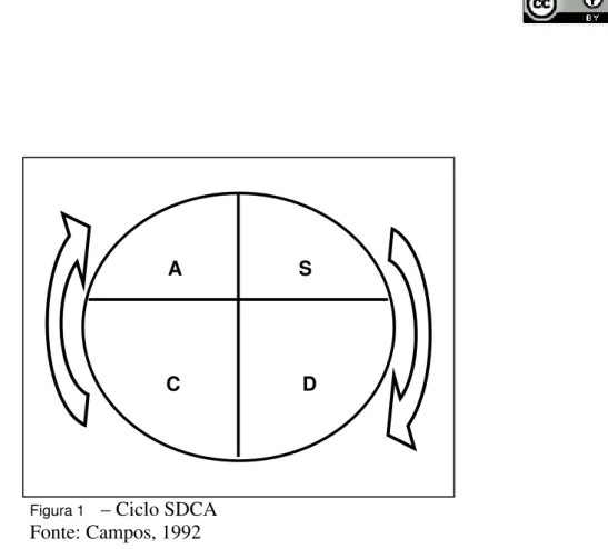 Figura 1  – Ciclo SDCA  Fonte: Campos, 1992 