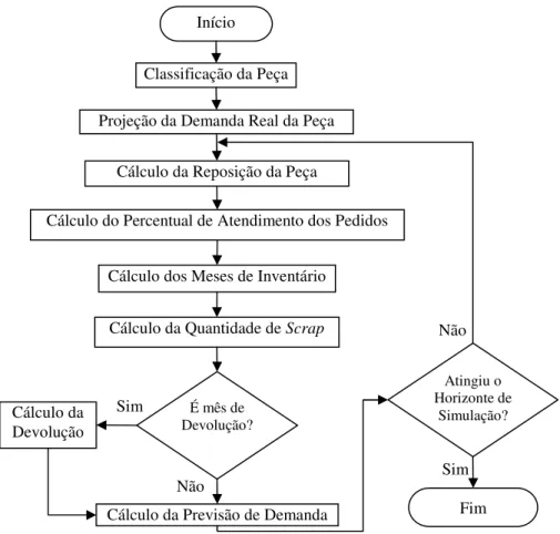 Figura 1 – Fluxograma Lógica de Funcionamento do Simulinve 