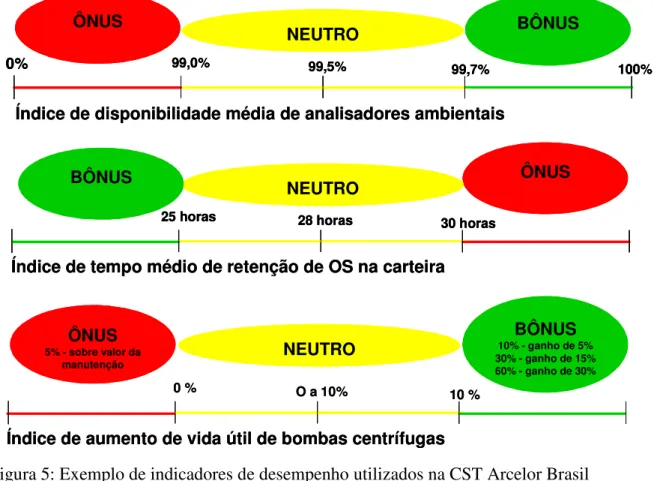 Figura 5: Exemplo de indicadores de desempenho utilizados na CST Arcelor Brasil  Fonte: SANTOS (2005, p.9) 