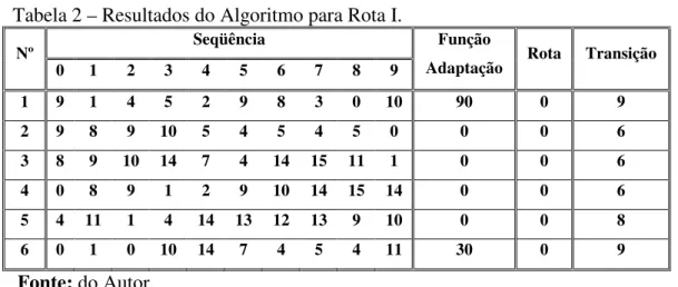 Tabela 2 – Resultados do Algoritmo para Rota I.  