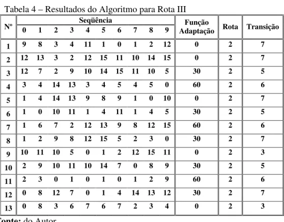 Tabela 4 – Resultados do Algoritmo para Rota III 