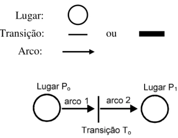 Figura 2: Elementos básicos de uma Rede de Petri e relações dos. Fonte: do Autor. 