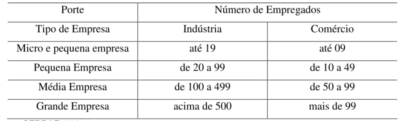 Tabela 1. Classificação das empresas. 