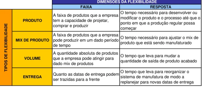 Figura 3 – Análise dos tipos de flexibilidades existentes em relação a Faixa e Resposta