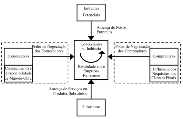 Figura 1: As forças competitivas (baseado em PORTER, 1990) 