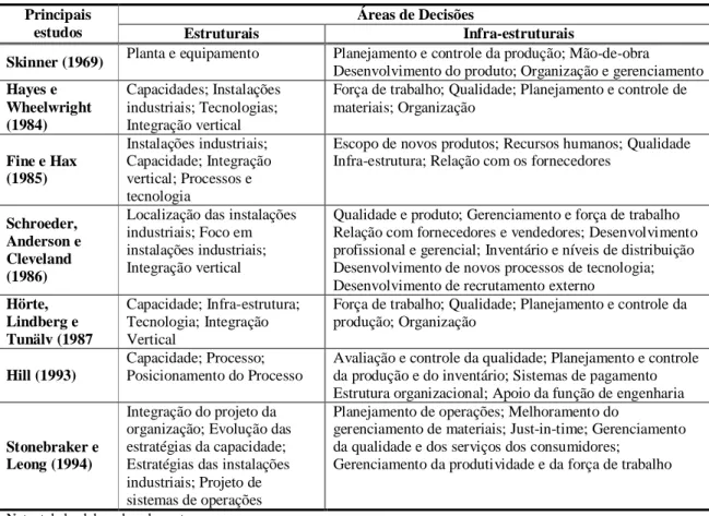 Tabela 2: Principais contribuições relacionadas às áreas estruturais e infra-estruturais de produção  Áreas de Decisões 