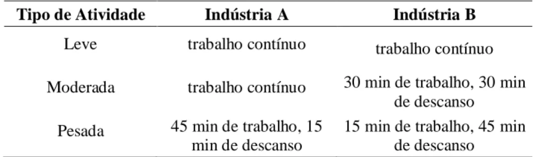 Tabela 1. Tipo de atividade e regime de trabalho em função do IBUTG 