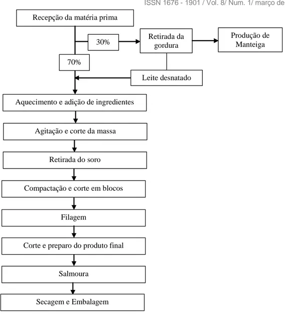 Figura 1: Fluxograma do processo de produção de queijo 