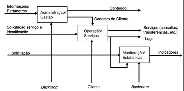 Figura 3: Modelo do Processo de Negócio do Banco Eletrônico Virtual – Notação IDEF0. 
