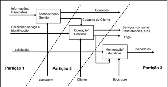 Figura 4: Particionamento com base no modelo do processo de negócio. 