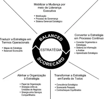 Figura 2. Princípios da organização focalizada na estratégia  Fonte: Kaplan e Norton (2000) 