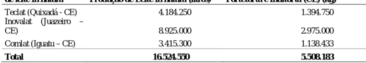 Tabela 3 – Produção de leite e consumo de torta de algodão no APL Leite &amp; Sol em 2005 