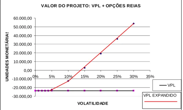 Gráfico 1. Comparação do Pay off entre o VPL e o VPL expandido. 