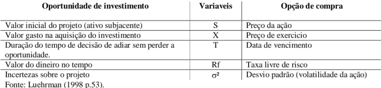 Tabela 1 - Comparação dos elementos de uma oportunidade de investimento com uma opção de compra