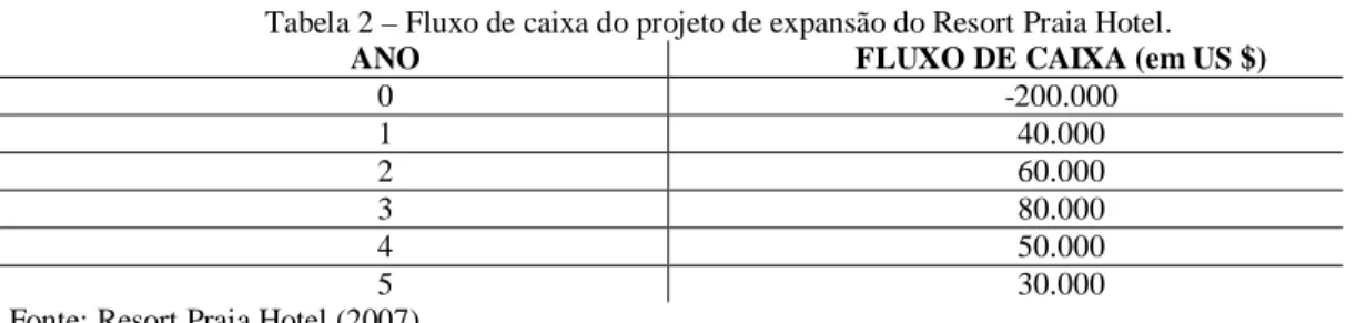 Tabela 2 – Fluxo de caixa do projeto de expansão do Resort Praia Hotel. 