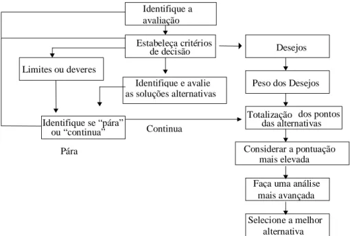 Figura 1. Procedimento usual para o Método Paramétrico para Tomada de Decisão.  