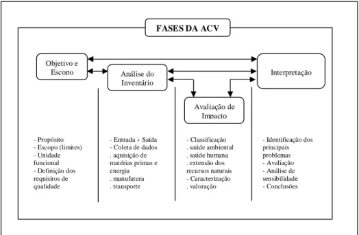 Figura 1: Fases da ACV    Fonte: Chehebe, 1998. 