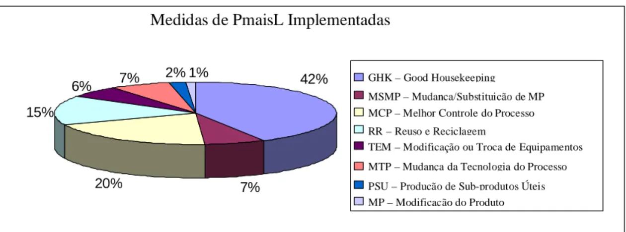 Tabela 1: Benefícios ambientais da PmaisL em 2003 e 2004  Benefícios Ambientais 