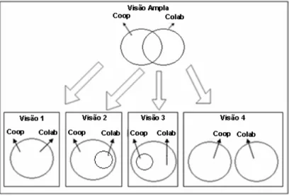 Figura 1: Visões da Colaboração e Cooperação  Fonte: o autor 