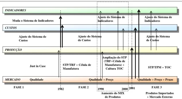 Figura 2 – Trajetória Histórica do alinhamento dos Sistemas de Produção, Custos e  Indicadores de Desempenho da empresa X