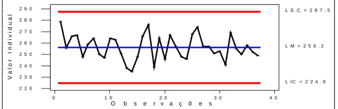 Figura 7 – Gráfico X i  para a Sub-amostra X 1 .  Fonte: PcGive 10.  2 0 01 0 003 0 02 9 02 8 02 7 02 6 02 5 02 4 02 3 02 2 0 O   b   s   e   r   v   a   ç   õ   e   sV a l o r    I n d i v i d u a l L M = 2 5 8 