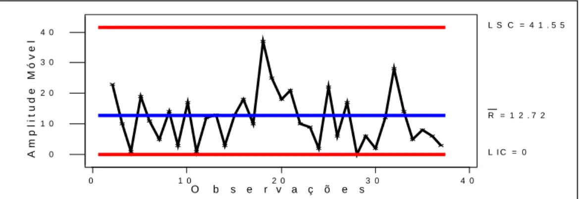 Figura 9 – Gráfico da Amplitude Móvel para a Sub-amostra X 1 .  Fonte: PcGive 10. 