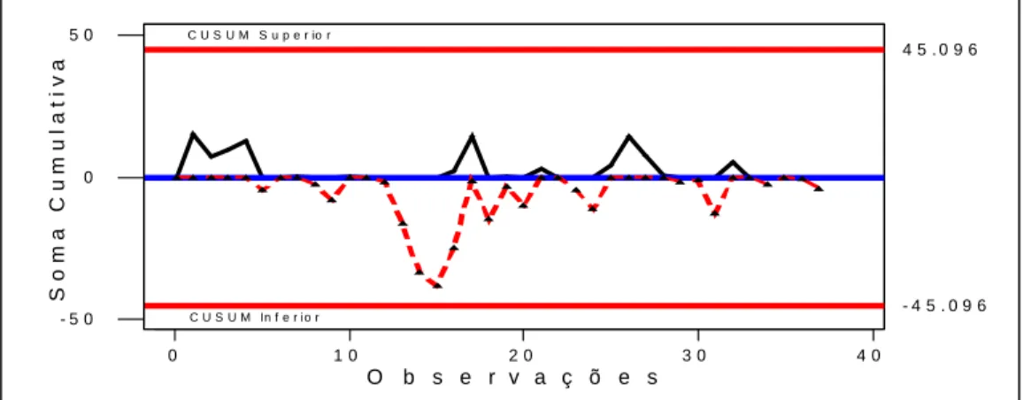 Figura 11 – Gráfico CUSUM para a Sub-amostra X 1 .  Fonte: PcGive 10.  5 0 0 - 5 0 4 5 