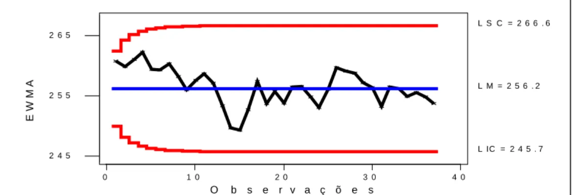 Figura 13 – Gráfico EWMA para a Sub-amostra X 1 .  Fonte: PcGive 10.  2 0 01 0 002 7 02 6 02 5 0 O   b   s   e   r   v   a   ç   õ   e   sE W M A L M = 2 5 8 