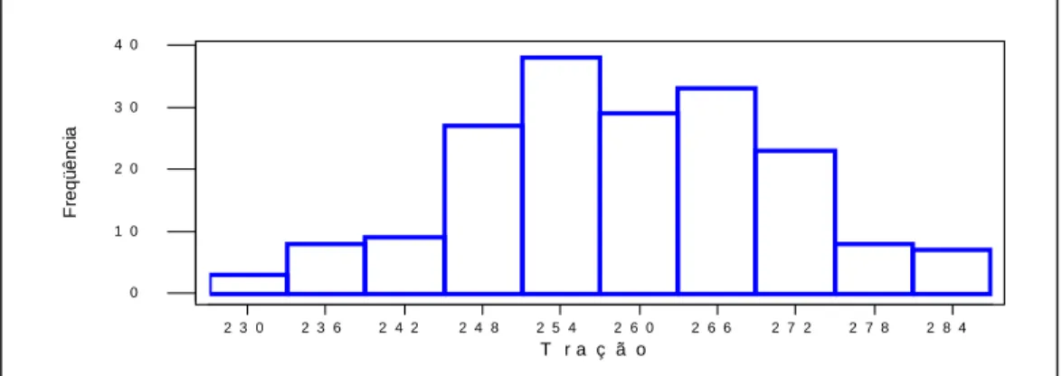 Figura 3 – Gráfico de Probabilidade da Normalidade. 