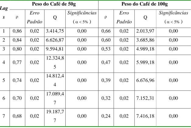 Tabela 2: Estimação da Estatística (Q) para os Pesos do Café  Peso do Café de 50g  Peso do Café de 100g  Lag s   Erro  Padrão  Q  Significâncias (5%)   Erro  Padrão  Q  Significâncias (5%)  1  0,86  0,02  3.414,75  0,00  0,66  0,02  2.013,97  0,00  2