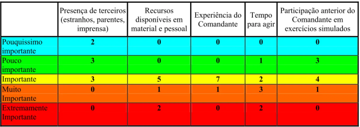 Tabela 2 – Grau de importância dos fatores na situação 2 