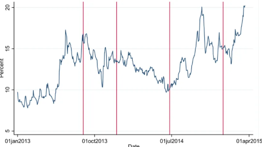Figure 2. Brazilian Real Option-Implied Volatility. 