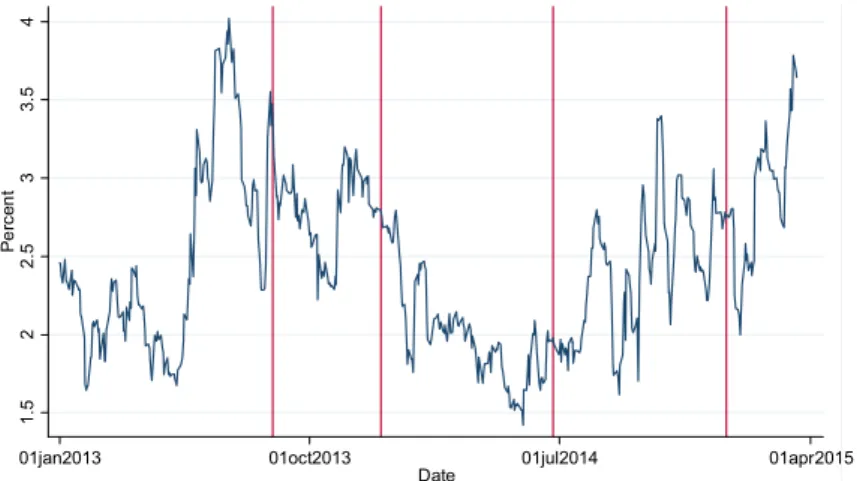 Figure 2. Brazilian Real Option-Implied Volatility. 