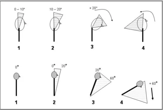 Figura  4.  Diagrama  de  Posturas  adotadas  para  o  Grupo  B.    Fonte:  McAtamney,  &amp;  Corlett  (1993), adaptado