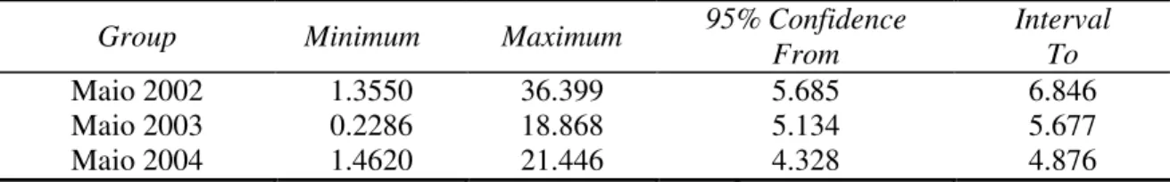 Tabela 2: Outras comparações dos tempos de permanência entre os grupos analisados  Group    Minimum   Maximum  95% Confidence 