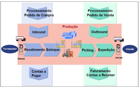 Figura 1: Processos do SCM envolvidos no agendamento de docas  Fonte: do autor 