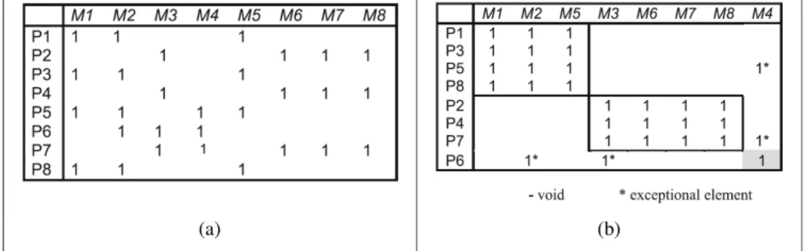 Figura 2: Exemplos de matrizes (a) de incidência binária e (b) agrupamento celular. 