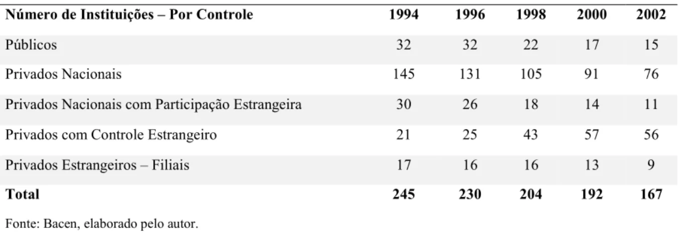 Tabela 3. Número de Instituição Bancárias no Brasil – 1994-2002 