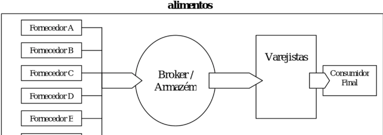 Figura 3: Modelo organizacional para empresas envolvidas com a distribuição de  alimentos  Varejistas  Consumidor  Final Broker /  Armazém Fornecedor A Fornecedor B Fornecedor C  Fornecedor D  Fornecedor E  Fornecedor F 