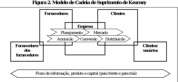 Figura 2. Modelo de Cadeia de Suprimento de Kearney 