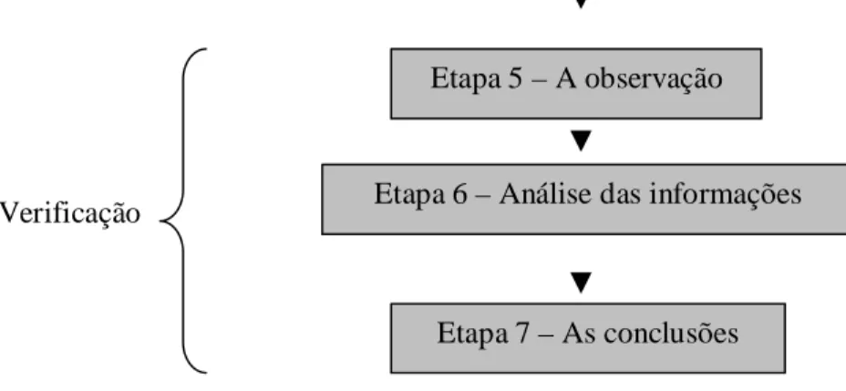 Figura 1 – Etapas do procedimento de Quivy e Campenhoudt  Fonte: Quivy e Campenhoudt (1992) 