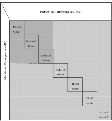 Figura 2: Modelo de referência reduzido com influência dos parâmetros organizacionais  Fonte: FERREIRA, José I.A.X