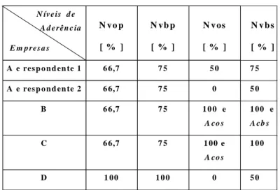 Tabela 6 - Níveis de aderência nas regiões ótima e boa devido a PO e SI          das empresas participantes 