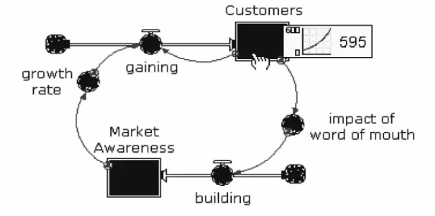 Figura 4 -  Diagrama do iThink 