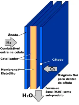Figura 5 – Célula a combustível           Fonte:  http://www.celulaacombustivel.com.br/ 