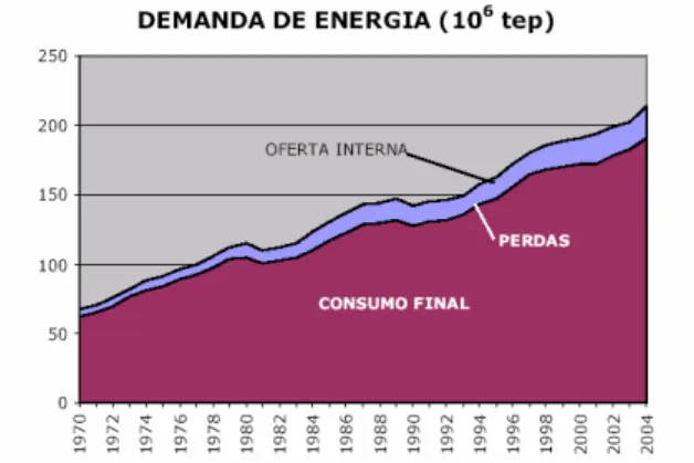 Figura 1 – Evolução das perdas de energia no Brasil 