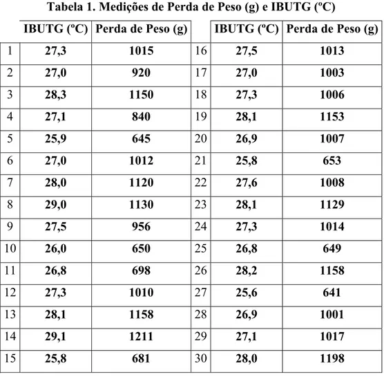 Tabela 1. Medições de Perda de Peso (g) e IBUTG (ºC) 