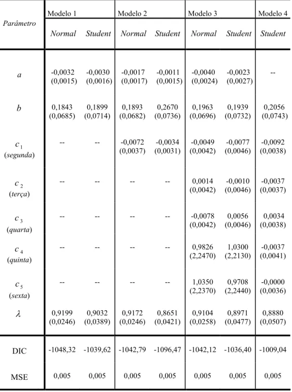 Tabela 1 - Resultados dos modelos AR(1) – EWMA 