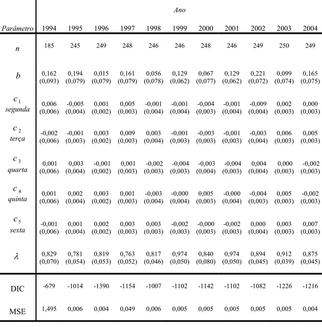 Tabela 2 - Resultados modelo 4 – subamostras anuais 