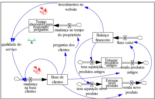 Figura 2 – Diagrama de fluxo e estoque considerando o e-commerce 
